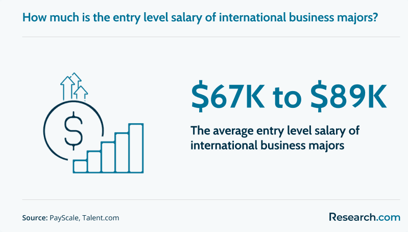 Entry level salary of international business majors