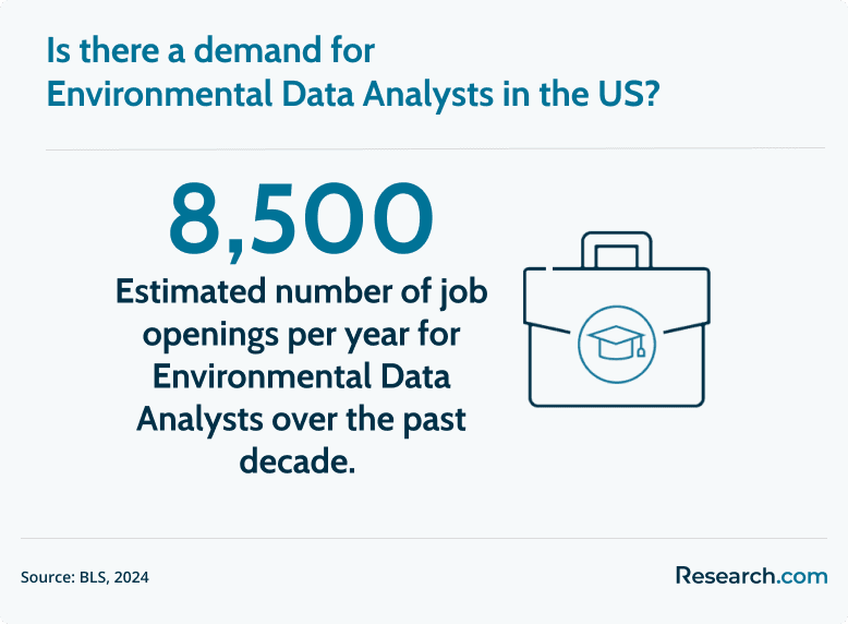 Environmental Data Analyst demand