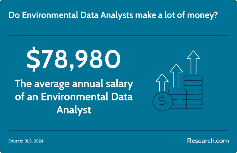 Environmental Data Analyst salary