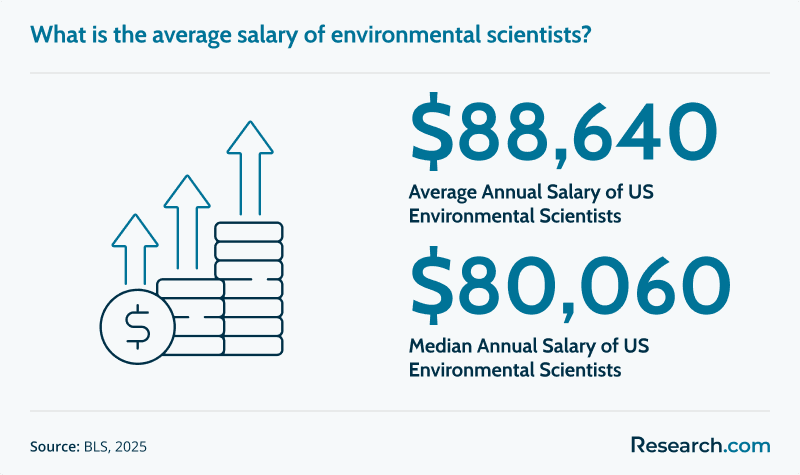 Environmental Scientist Average Salary.png