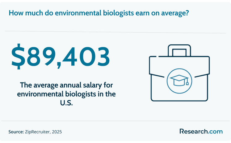 How much do environmental biologists earn on average?