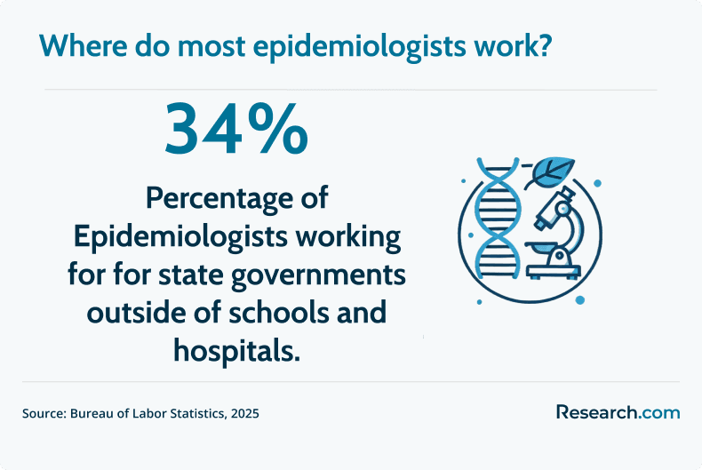Where do most epidemiologists work