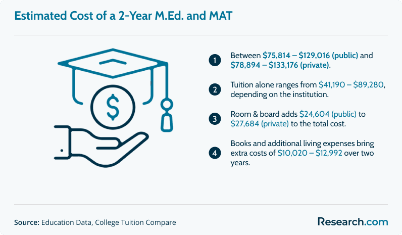 Estimated Cost of a 2-Year M.Ed. and MAT