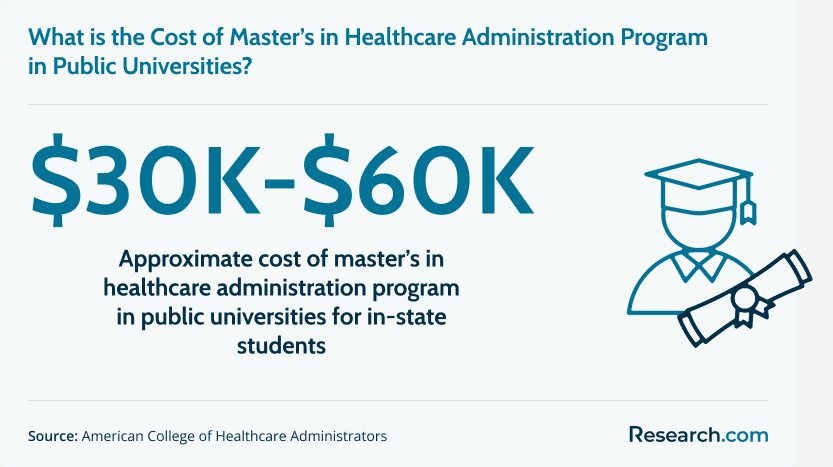 Cost of master's in healthcare administration program