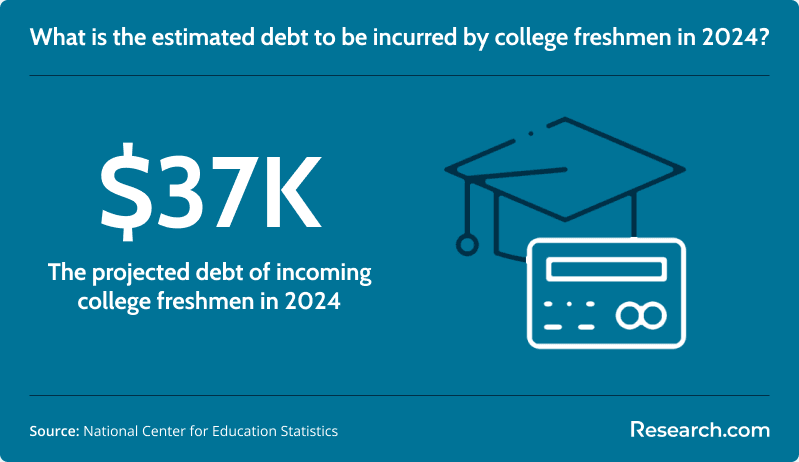 Estimated debt of incoming college freshmen in 2024