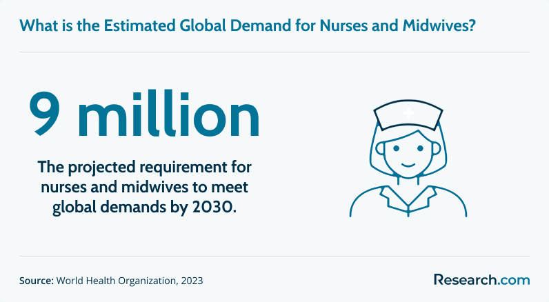 Estimated demand for nurses and midwives globally by 2030