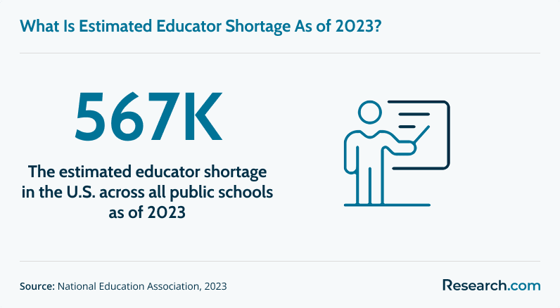 Estimated educator shortage as of 2023