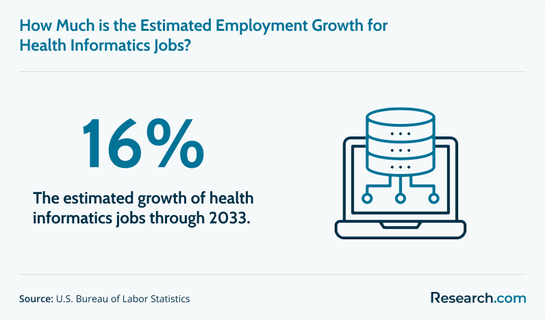 Estimated growth for health informatics jobs through 2033