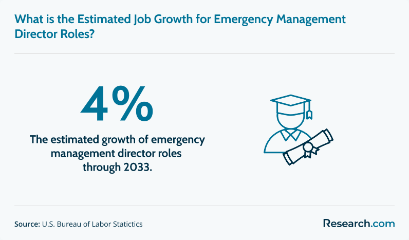 Estimated growth of emergency management director roles through 2033.