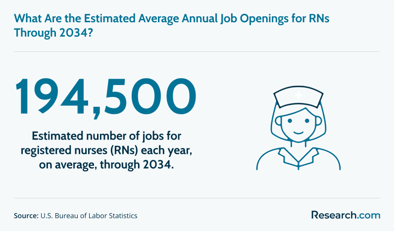 How many RN jobs will be available through 2034?