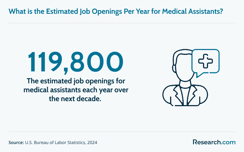 What is the estimated job opening per year for medical assistants?