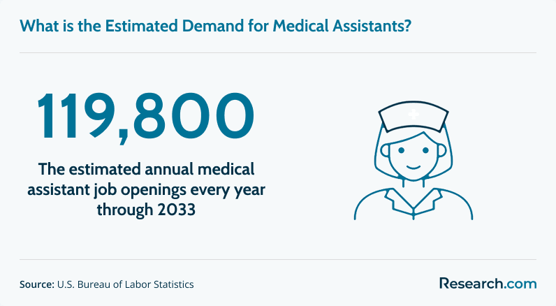 What is the estimated demand for medical assistants?&nbsp;