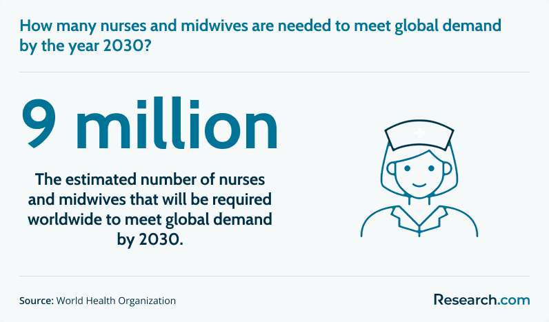 Estimated requirement for nurses and midwives by 2030&nbsp;