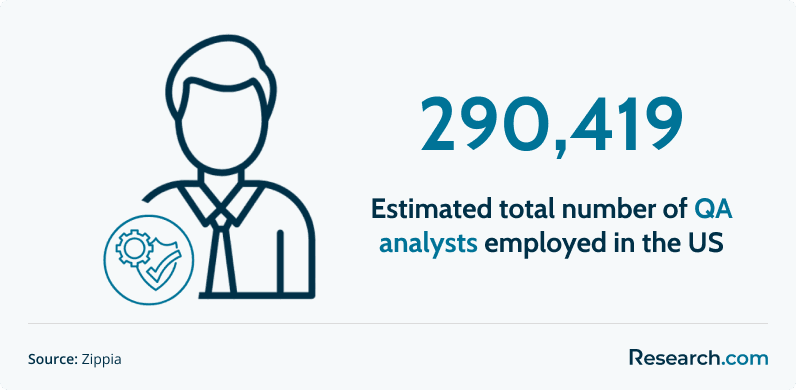 Estimated total number of QA analysts employed in the US