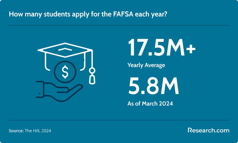 17.5 million - applicants for FAFSA each year; 5.8 million applicants as of March 2024
