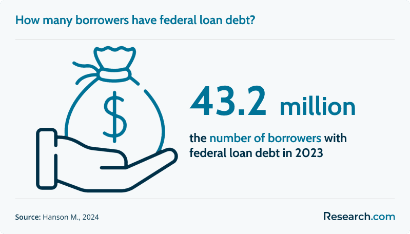 43.2 million - number of borrowers with federal loan debt in 2023