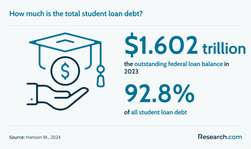 $1.602 trillion - outstanding federal loan balance in 2023, which is 92.8% of all student loan debt
