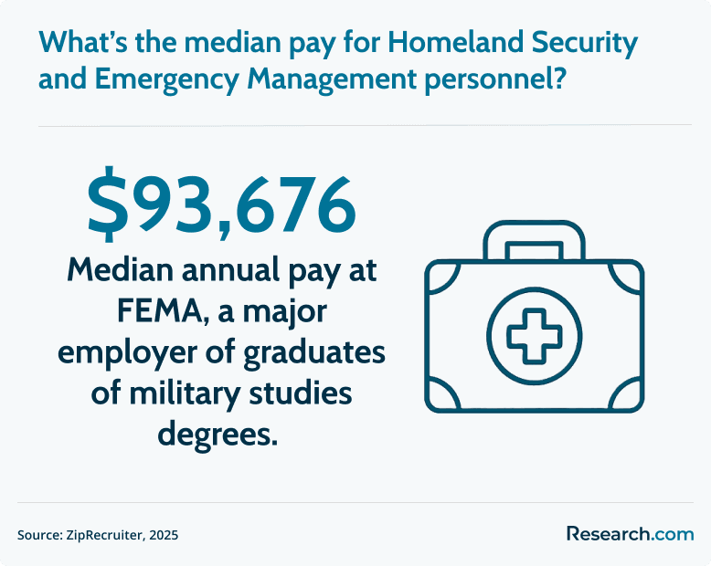 FEMA median pay