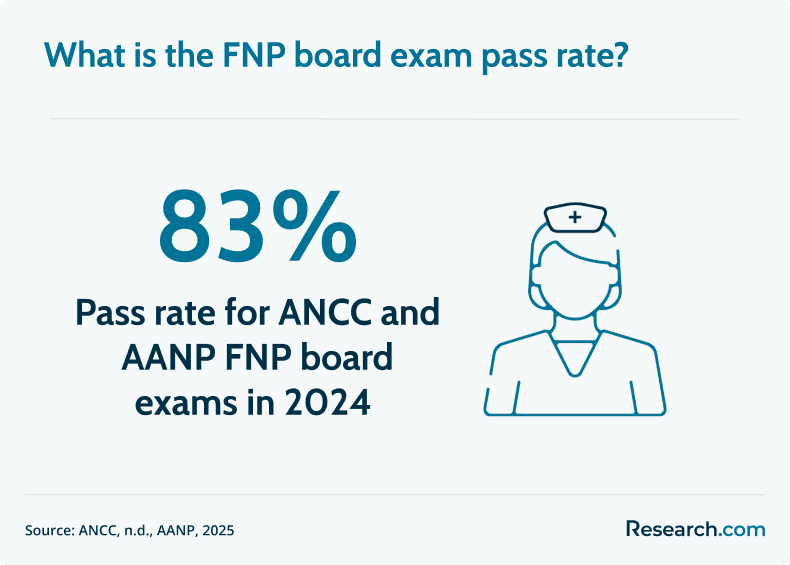 FNP board exam pass rate