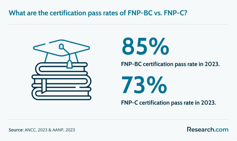 FNP certification pass rate<br>