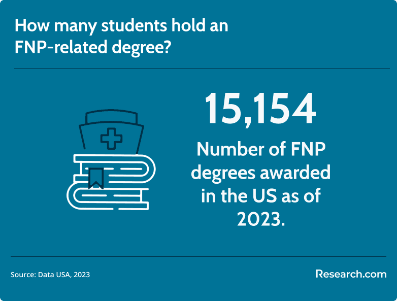 FNP degree holders