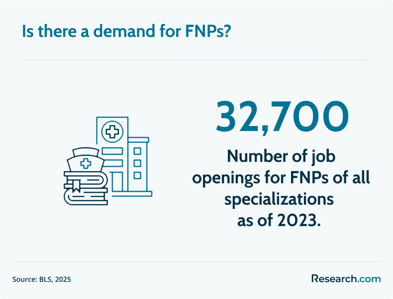 FNP demand