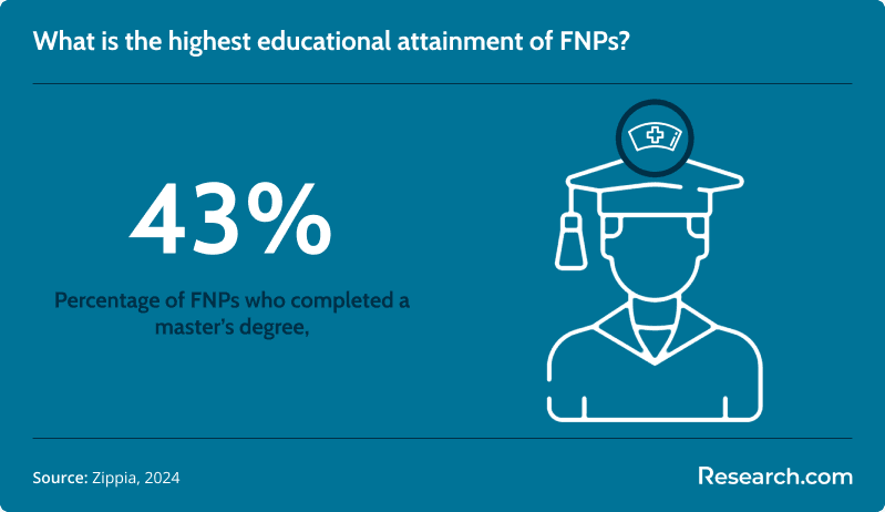 fnp masters degree<br>