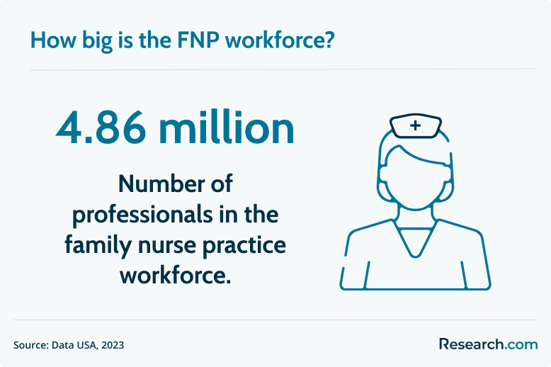 FNP workforce