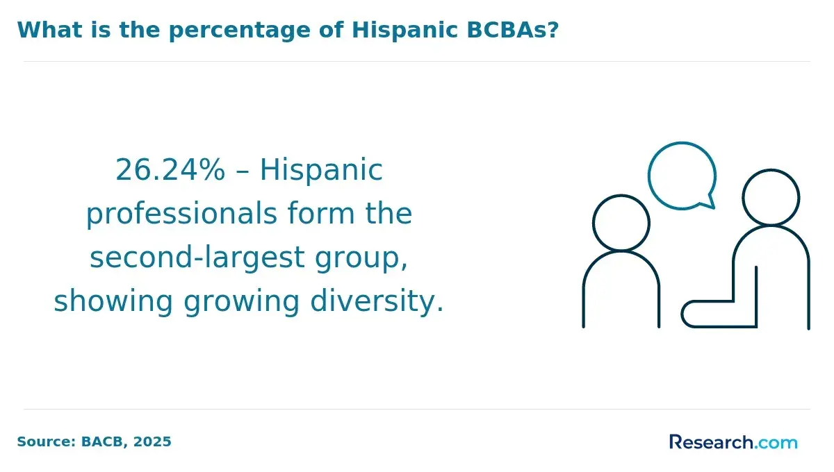 Hispanic BCBAs