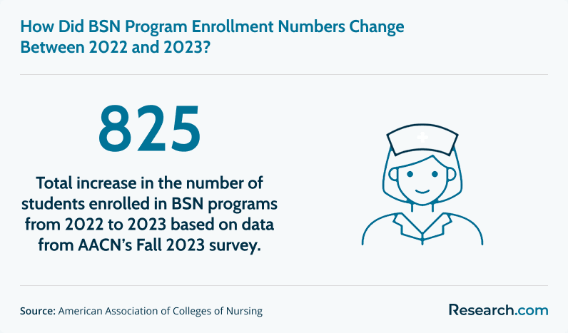 Fall 2023 increase in BSN enrollment&nbsp;