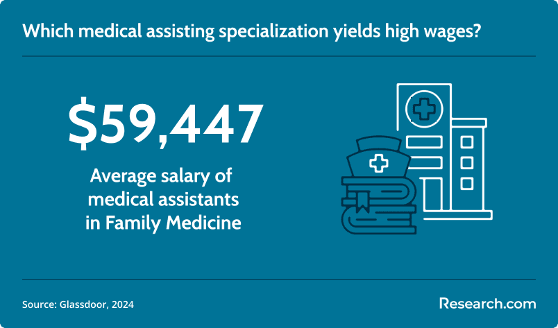 Family Medicine medical assistant salary