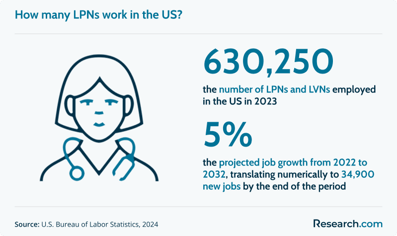 How many LPNs work in the US?
