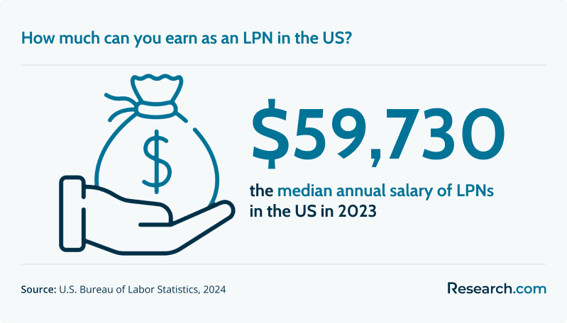 How much can you earn as an LPN in the US?