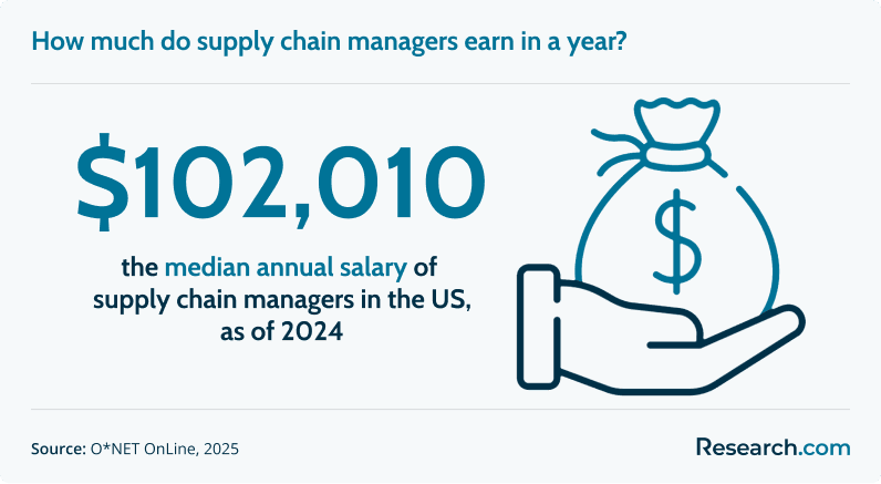 Fastest Best Accelerated Online Master's Degree in Supply Chain Management (a).png