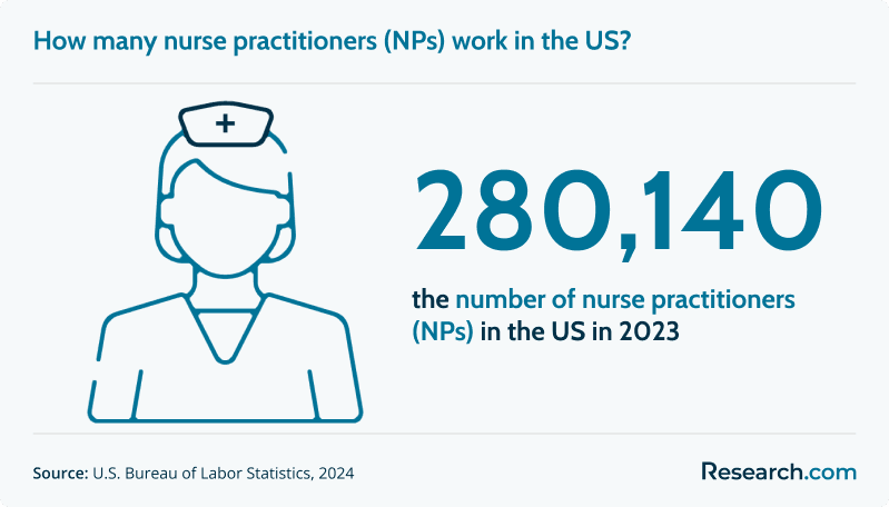 How many nurse practitioners (NPs) work in the US?