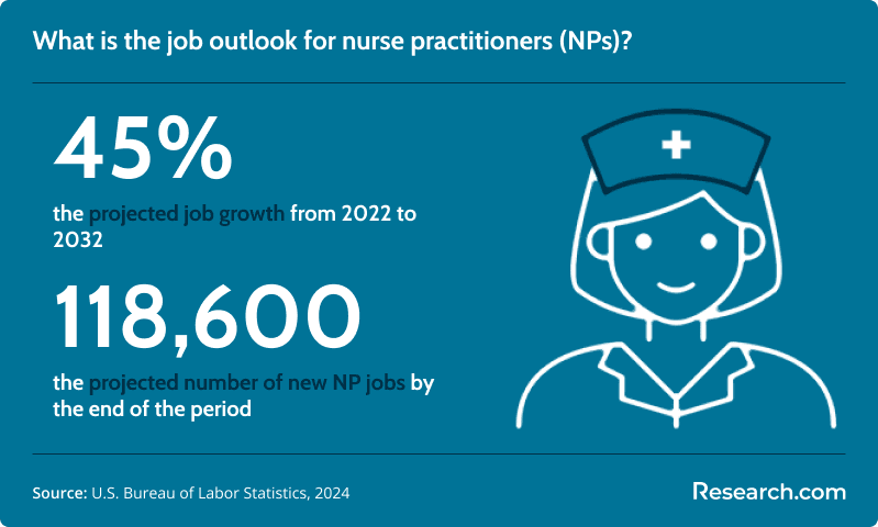 What is the job outlook for nurse practitioners (NPs)?