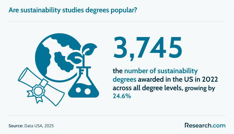Are sustainability studies degrees popular?
