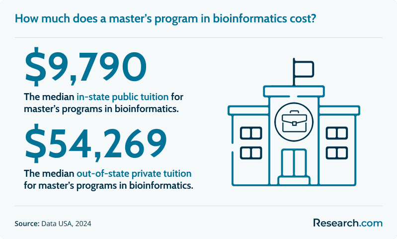 How much does a master’s program in bioinformatics cost?