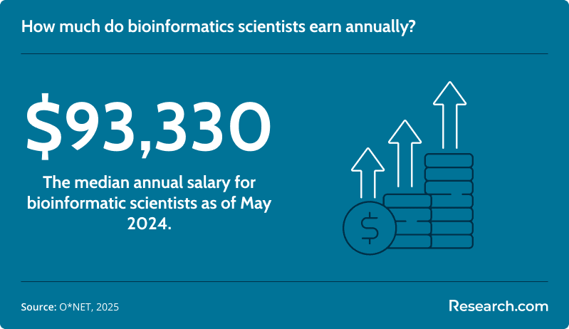 How much do bioinformatics scientists earn annually?