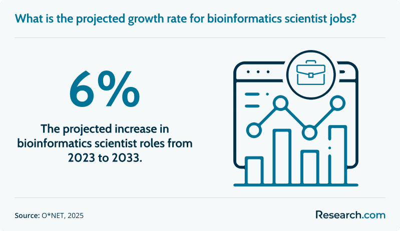 What is the projected growth rate for bioinformatics scientist jobs?