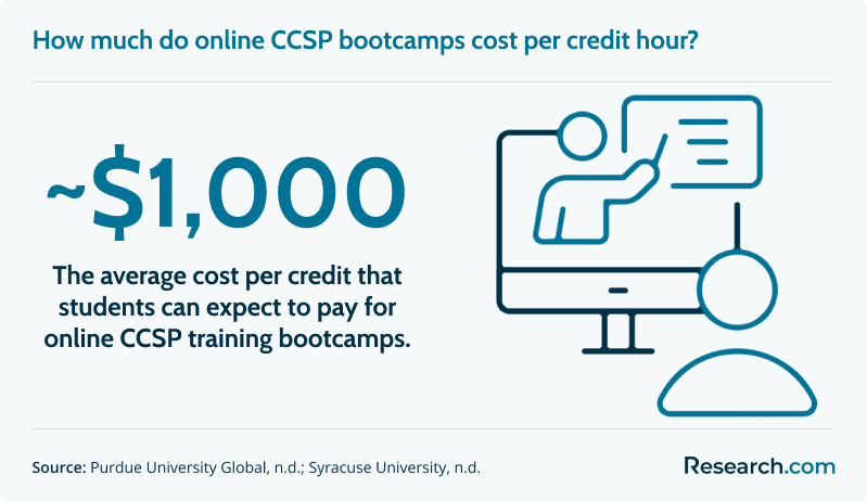 How much do online CCSP bootcamps cost per credit hour?