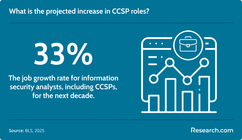 What is the projected increase in CCSP roles?