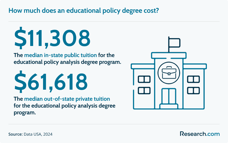How much does an educational policy degree cost?
