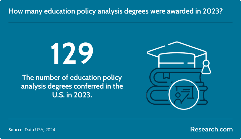 How many education policy analysis degrees were awarded in 2023?