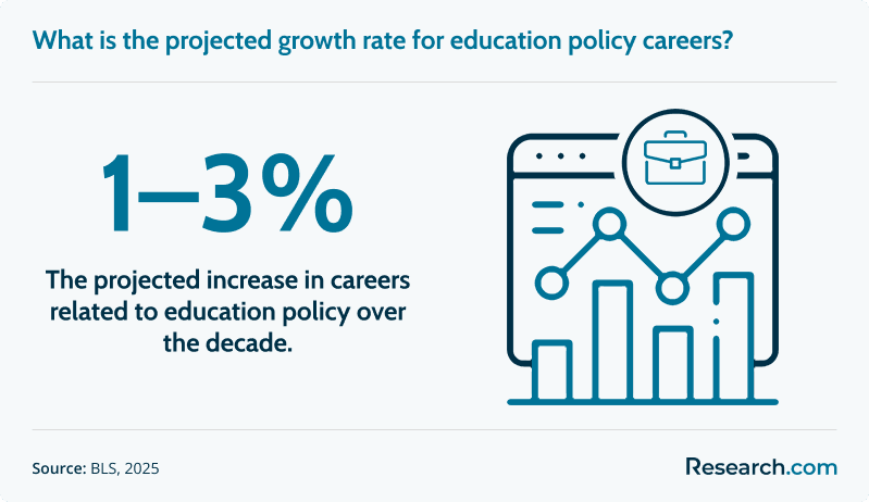 What is the projected growth rate for education policy careers?