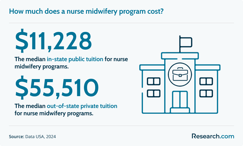 How much does a nurse midwifery program cost?