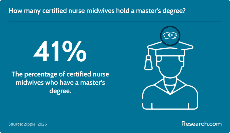 How many certified nurse midwives hold a master’s degree?
