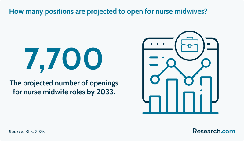 How many positions are projected to open for nurse midwives?