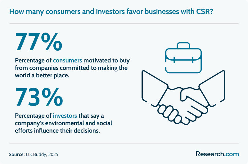 How many consumers and investors favor businesses with CSR?