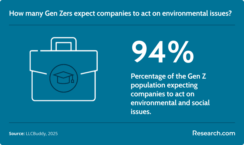 How many Gen Zers expect companies to act on environmental issues?